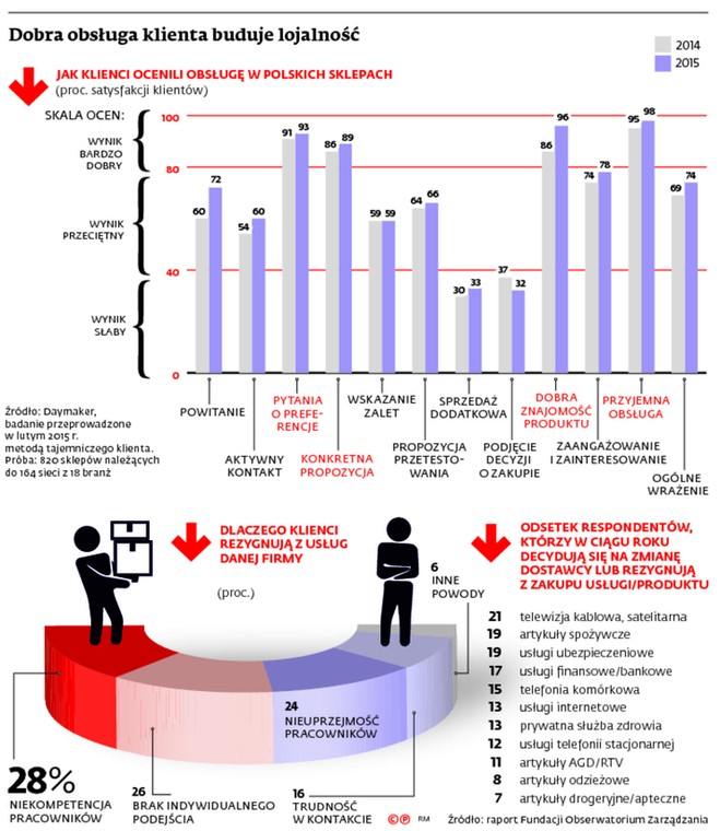 Dobra obsługa klienta buduje lojalność