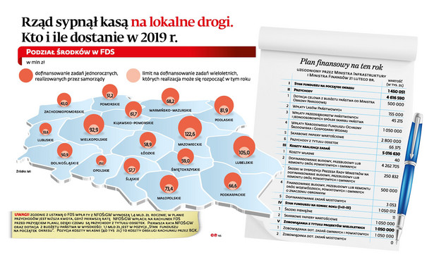 Podział środków w FDS