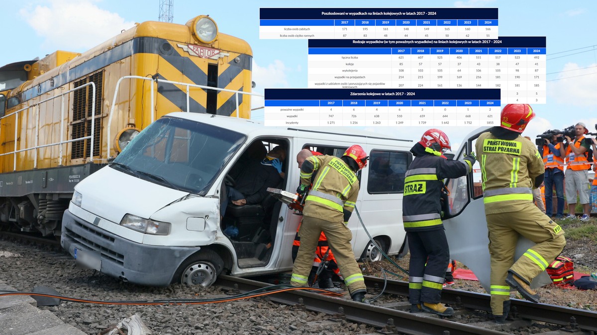 Czy kolej w Polsce jest bezpieczna? Co roku setki wypadków i tysiąc incydentów [TABELE]