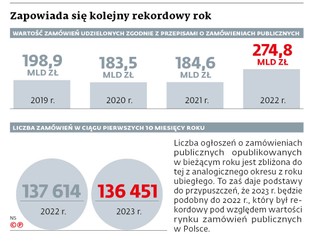 Zapowiada się kolejny rekordowy rok