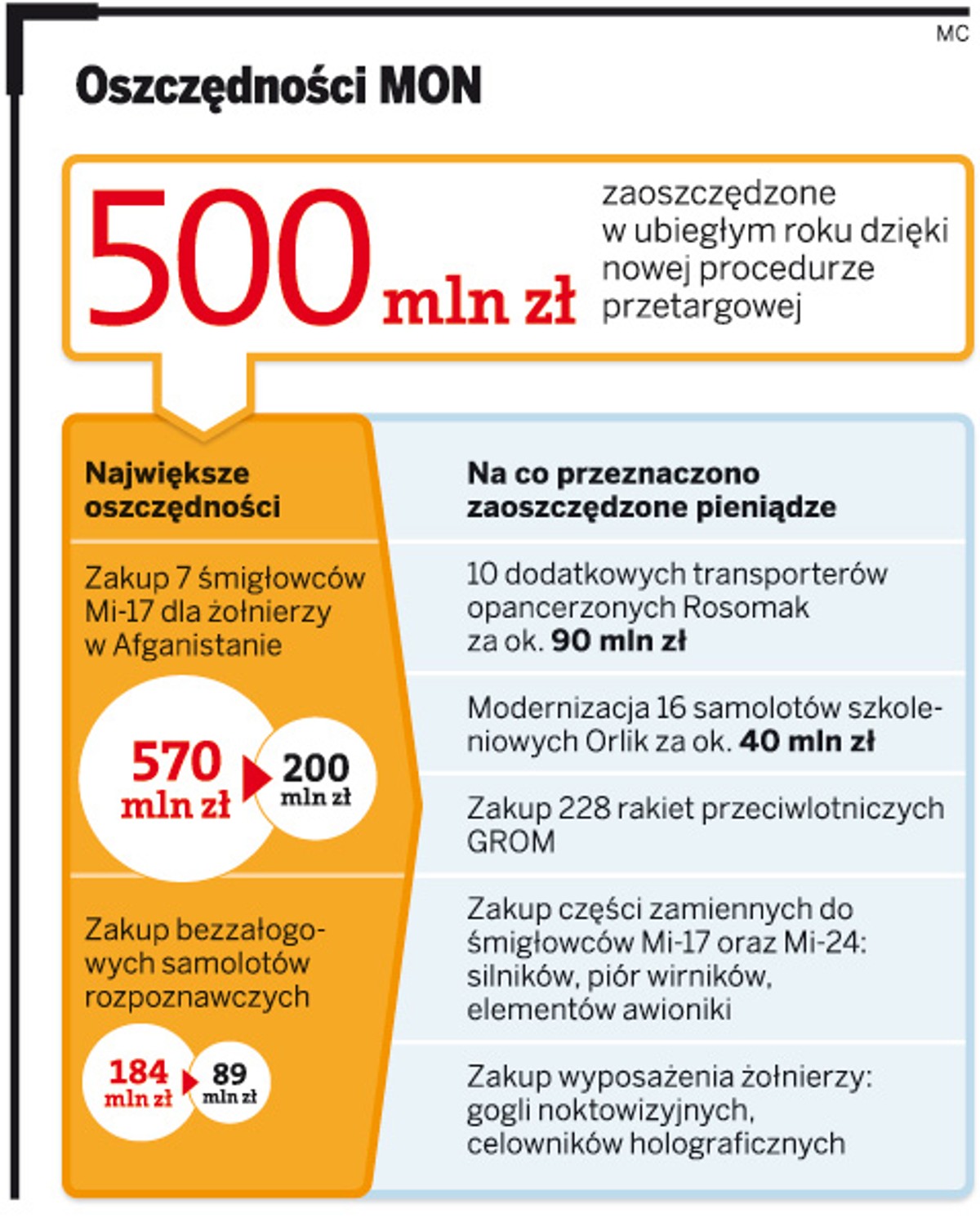 Oszczędności MON