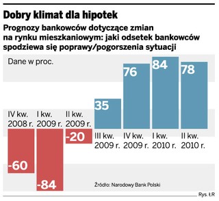 Kredytowa odwilż trwa, chociaż banki są bardziej ostrożne