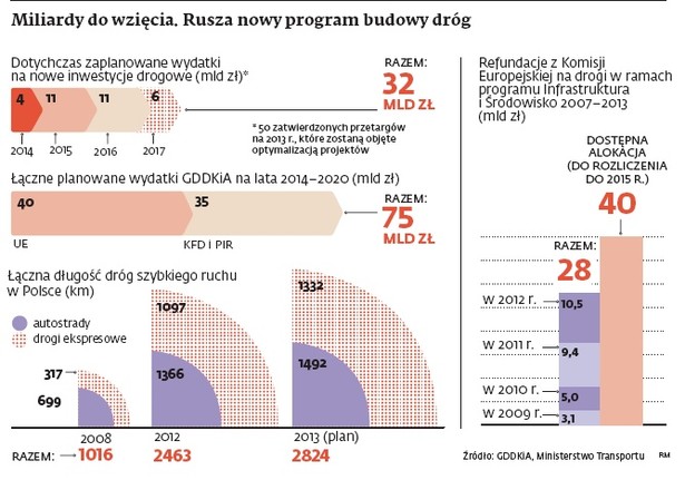 Miliardy do wziecia. Rusza nowy program budowy dróg