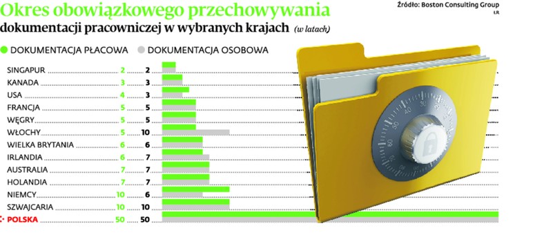 Okres obowiązkowego przechowywania dokumentacji pracowniczej w wybranych krajach