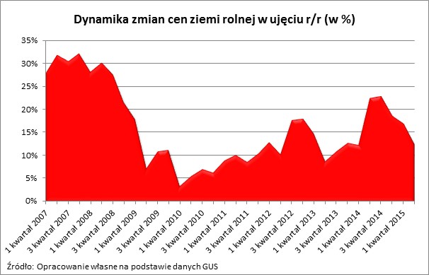 Dynamika zmian cen ziemi rolnej