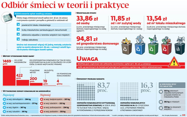 Odbiór śmieci w teorii i praktyce