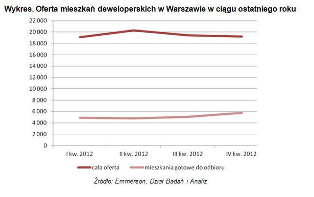 Oferta mieszkań deweloperskich w Warszawie w ciągu ostatniego roku