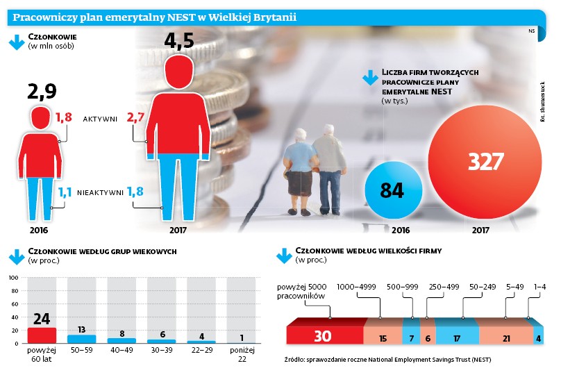 Pracowniczy plan emerytalny NEST w Wielkiej Brytanii