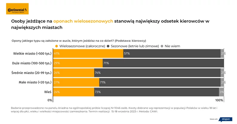 Kto używa najczęściej opon całorocznych