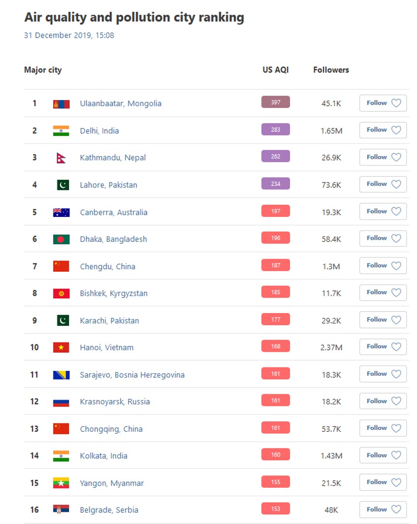 Beograd na 16.mestu po zagađenosti vazduha