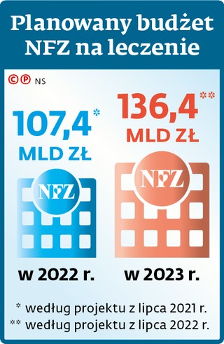 Planowany budżet NFZ na leczenie