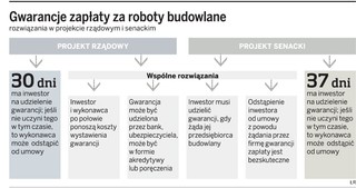Budownictwo: Gwarancja zapłaty nie obejmie podwykonawców