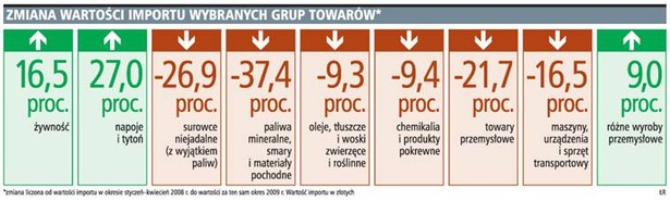 Zmiana wartości importu wybranych grup towarów