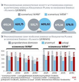Prognozowane jednostkowe koszty wytwarzania energii elektrycznej według Krajowego Planu w dziedzinie Energii i Klimatu