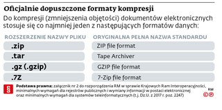 Oficjalnie dopuszczone formaty kompresji