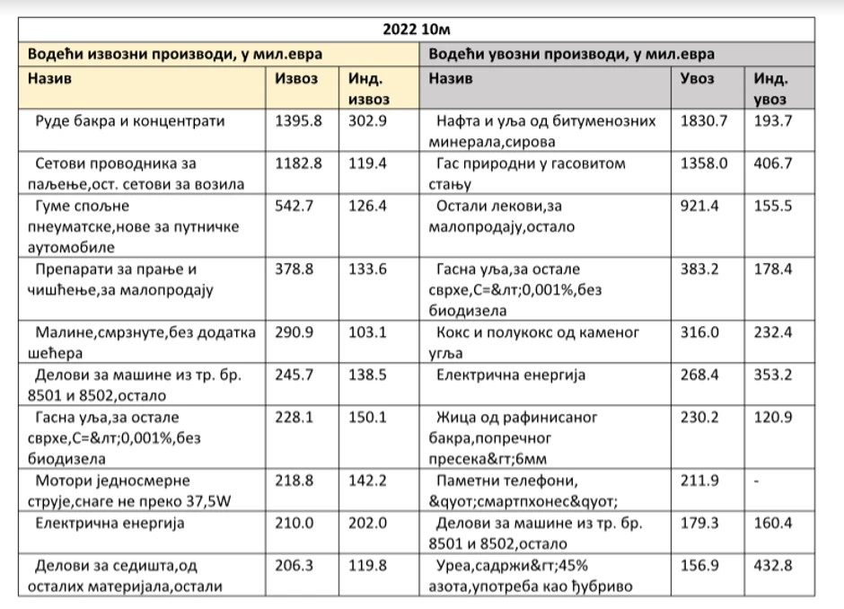 Trgovinska razmena u 2022. (januar - oktobar)