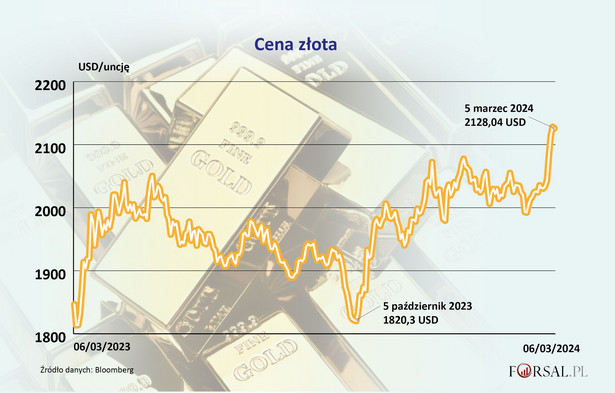 Cena złota od 6 marca 2023 r. do 6 marca 2024 r.