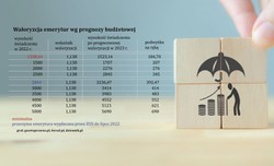 Waloryzacja rent i emerytur 2023. Takich podwyżek nie było od 1999 roku