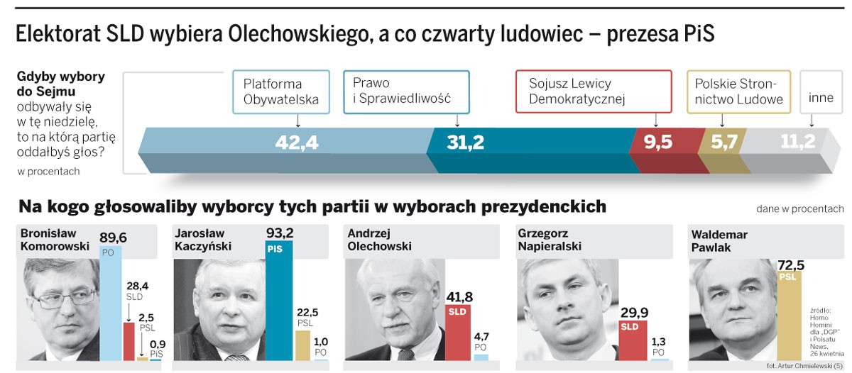 Elektorat SLD wybiera Olechowskiego, a co czwarty ludowiec - prezes PiS