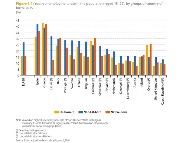 Dla państw członkowskich, dla których dostępne są dane Eurostatu, najwyższą stopę bezrobocia wśród osób młodych pochodzenia pozaeuropejskiego odnotowano w Hiszpanii (42 proc.) i w Grecji (38,7 proc.). Najmniej młodych bezrobotnych obcokrajowców spoza UE było w Czechach. U naszych południowych sąsiadów bez pracy jest tylko 13 proc. młodych imigrantów, którzy nie urodzili się na terenie UE. W całej Unii stopa bezrobocia wśród młodych Europejczyków w wieku 15-29 lat wynosiła 15,7 proc., niezależnie czy pracują w kraju pochodzenia czy w innym kraju UE wynosiła 15,7 proc.