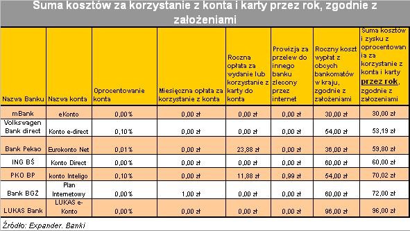 Koszty korzystania z konta i karty cz.2