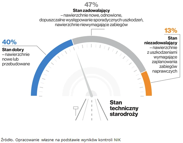 Stan techniczny starodroży