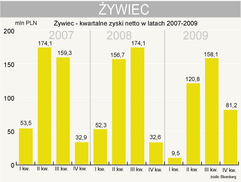 Żywiec - zysk netto w 4 kwartale 2009 roku