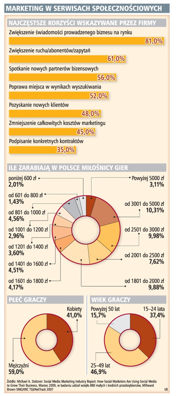 Marketing w serwisach społecznościowych