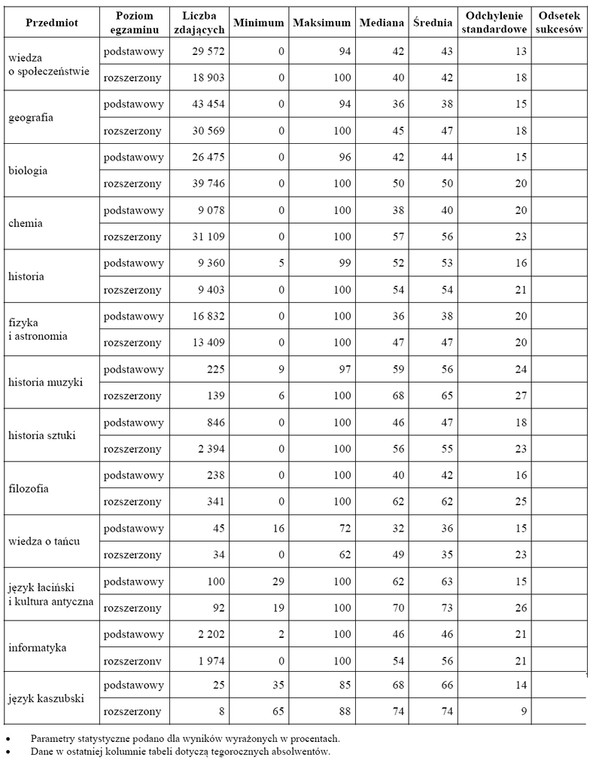 Matura 2013  - wyniki z przedmiotów 2