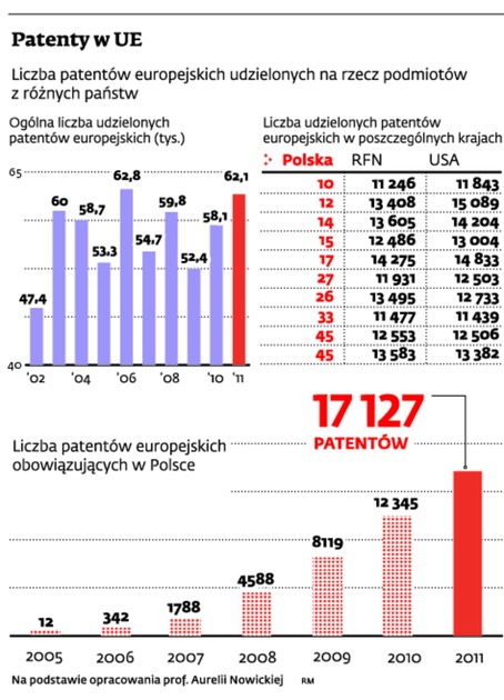 Patenty w UE
