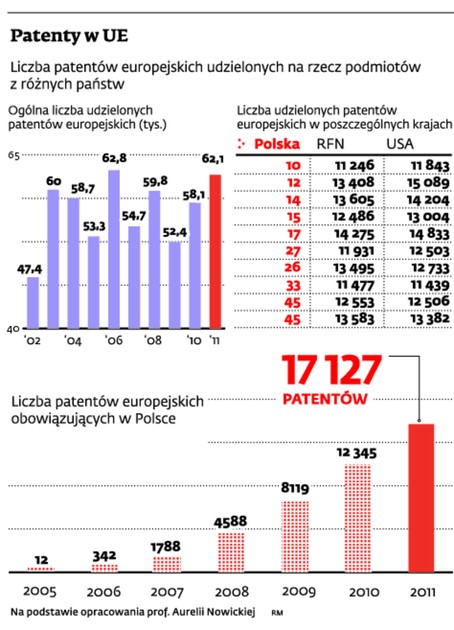 Patenty w UE