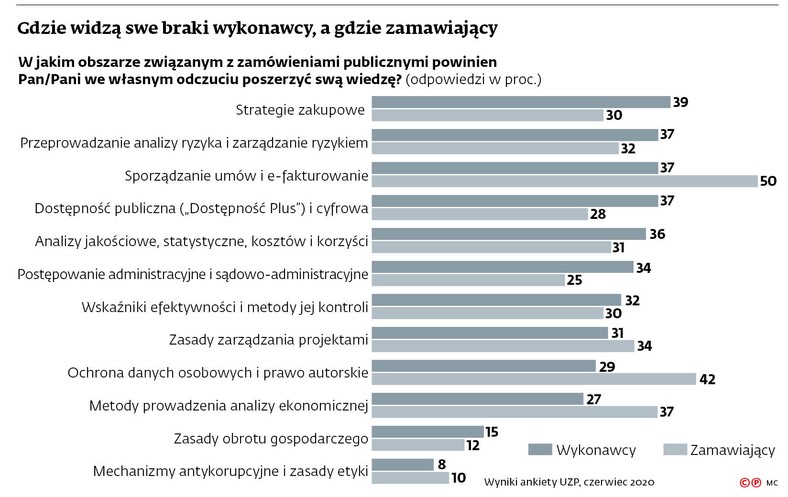 Gdzie widzą swe braki wykonawcy, a gdzie zamawiający