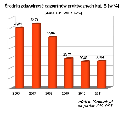 Dlaczego tylko co trzeci dostaje prawo jazdy?