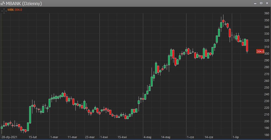Notowania akcji mBanku na warszawskiej giełdzie