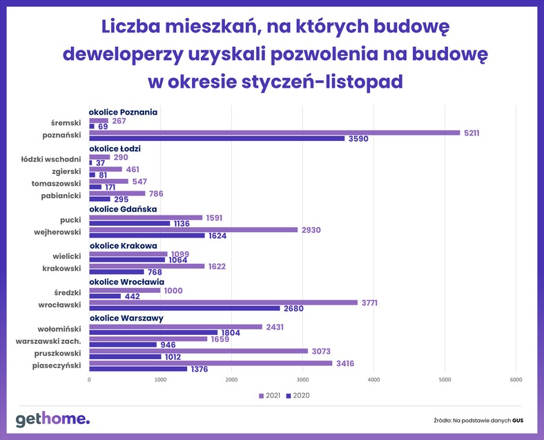 Liczba mieszkań, na których budowę otrzymali pozwolenie deweloperzy w okresie styczeń-listopad