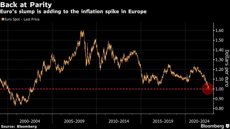 Kurs euro-dolar. Załamanie euro przyczynia się do wzrostu inflacji w Europie