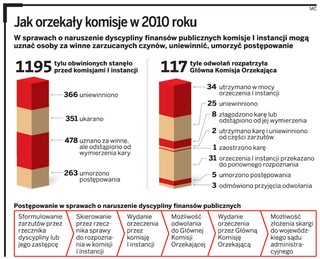 Kierownicy jednostek bez kar za naruszenie dyscypliny finansów publicznych