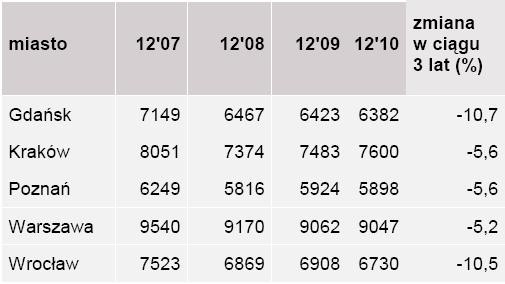 Średnie ceny ofertowe jednego metra kw mieszkania w 5 największych miastach Polski