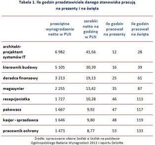 Magazynier, recepcjonistka czy kierownik budowy - kto zarobi najszybciej na świąteczne prezenty?