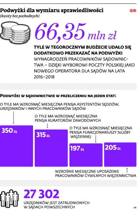 Podwyżki dla wymiaru sprawiedliwości