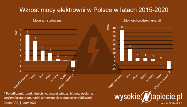 Moc elektrowni w Polsce przekroczyła 50 GW