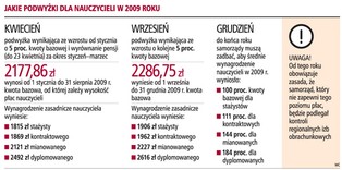 Gminom zabraknie pieniędzy na podwyżki dla nauczycieli