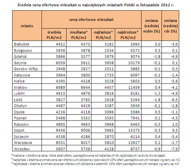 Średnie ceny ofertowe mieszkań w największych miastach Polski w listopadzie 2012 roku (źródło: Open Finance)