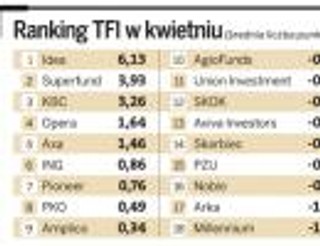 Ranking Expandera i 'DGP': w kwietniu wygrały fundusze polskich akcji