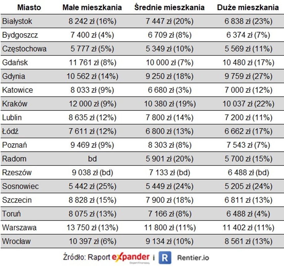Średnie ceny mieszkań. W nawiasie wzrost procentowy