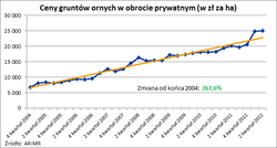 Od końca 2007 roku ceny ziemi rolnej wzrosły o 267,6 proc.