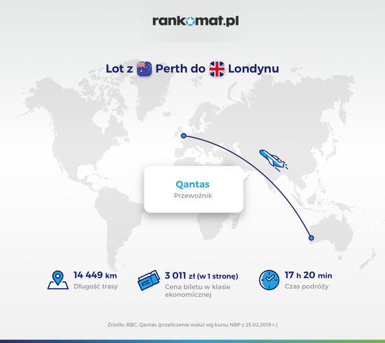 3. Perth-Londyn

Trzecim pod względem długości lotem jest rejs z Perth w Australii do Londynu w Wielkiej Brytanii. Piloci linii Qantas pokonują dystans 14 449 km w ciągu 17 godzin i 20 minut. Za bilet w klasie ekonomicznej w jedną stronę kosztuje 3011 zł, w ekonomicznej premium 11 812 zł, w biznesowej 22 616 zł, a w pierwszej 29 511 zł.