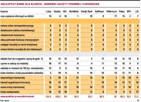 Ranking - Najlepszy Bank dla Klienta 1/2