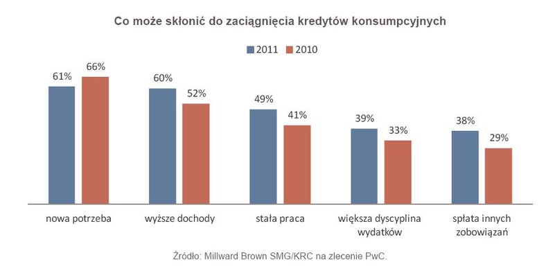 Co może skłonić do zaciągnięcia kredytów konsumpcyjnych