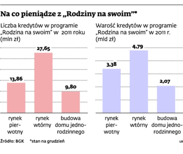 Na co pieniądze z „Rodziny na swoim”